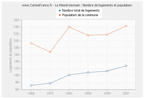 Le Mesnil-Germain : Nombre de logements et population